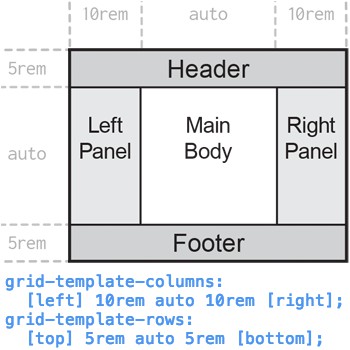 CSS Grid holy grail layout