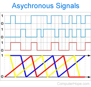 Examples of asynchronous signal events.