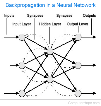 Backpropagation Neural Network