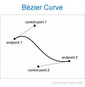 Bezier curve with two control points and two endpoints