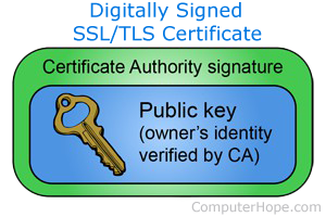 Certificate authority diagram.
