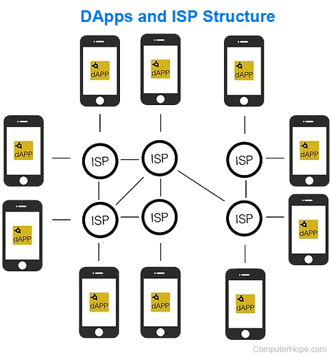 DApps and ISP structuring diagram.
