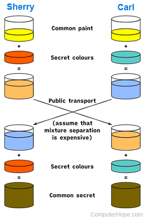Diffie-Hellman key exchange diagram using paint.
