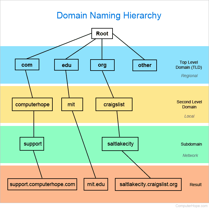 Domain naming hierarchy chart.