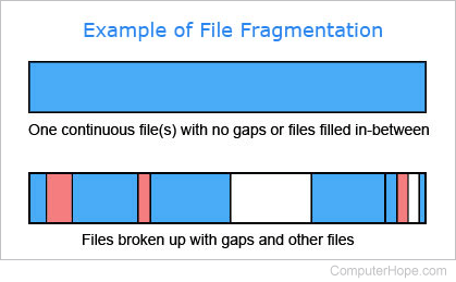 File fragmentation