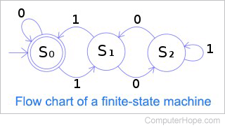 Flow chart of a finite state machine.