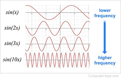 Illustration: the frequency of various sine waves.