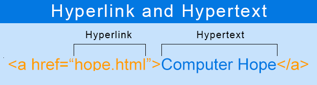 HTML Hyperlink vs. Hypertext.