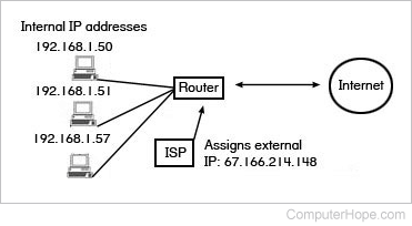External IP address