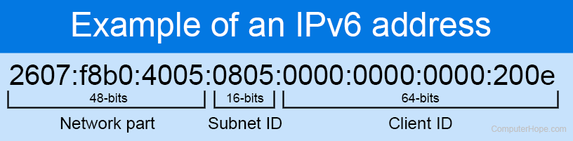Example and breakdown of an IPv6 Internet address