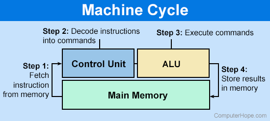 Computer machine cycle