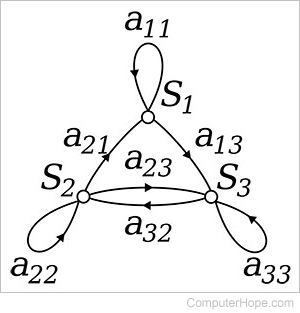 Markov chain diagram