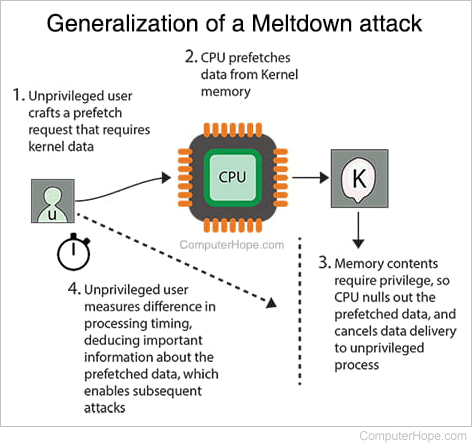 General diagram of a Meltdown attack