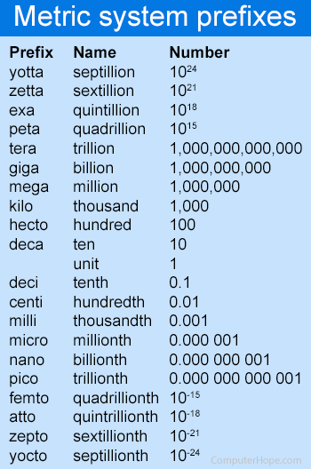 Metric prefixes including peta