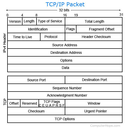Network TCP and IP (Internet Protocol) packet