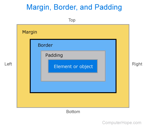 Diagram showing margin, border, and padding on an element or object.
