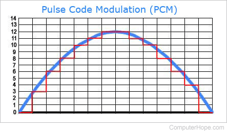PCM (Pulse Code Modulation) chart