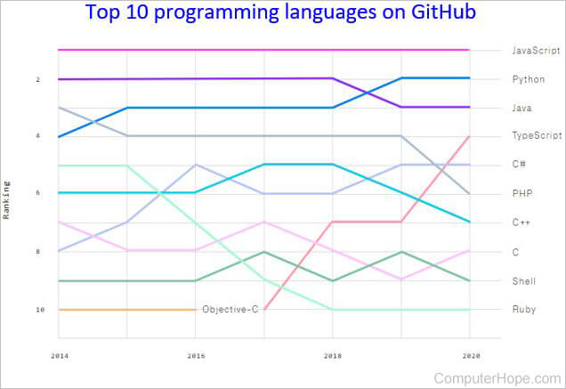 Top programming languages on GitHub