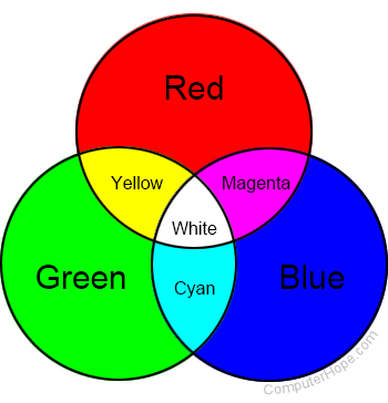 Overlapping RGB (red, green, blue) circles to create new colors yellow, magenta, cyan, white, and all other combinations of colors.