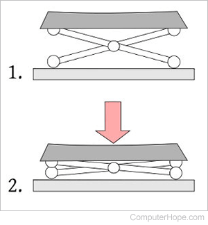 Illustration of how a scissor switch keyboard works.
