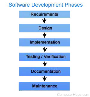 Software development process.