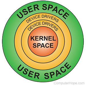 Illustration: user space visualized as the outermost layer in an a sphere, with kernel space as the nucleus.