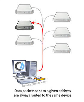Diagram of unicast routing