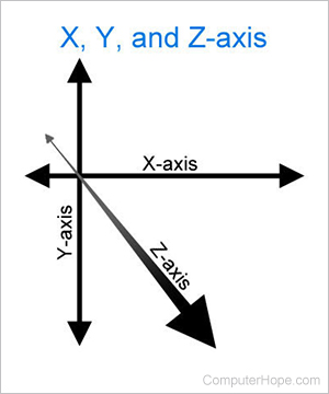 Diagram showing X-axis, Y-axis, and Z-axis