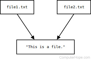 file1.txt and file2.txt both linked to the same data