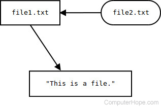 file2.txt symlinked to file1.txt