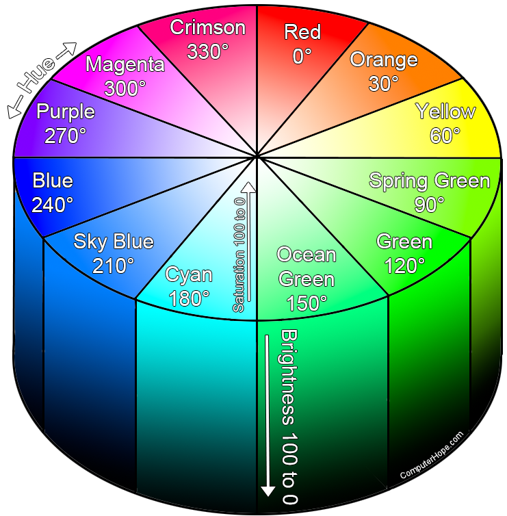 HSB color wheel and examples of hues, saturation, and lightness.