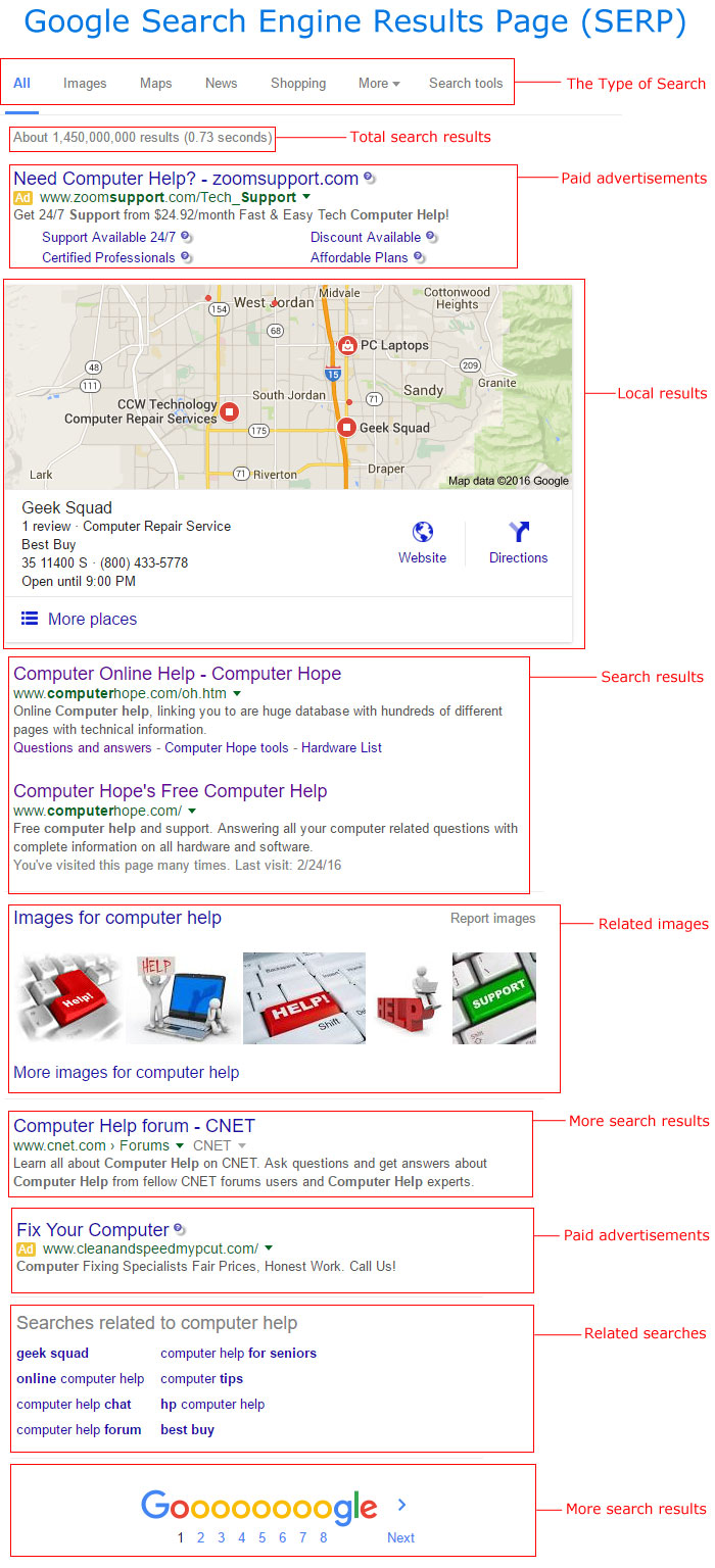 Example of a Google SERP.