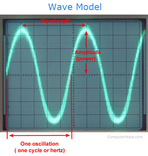Oscilloscope wave