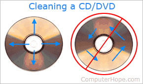 Cleaning a CD and DVD, and other disc directional cleaning