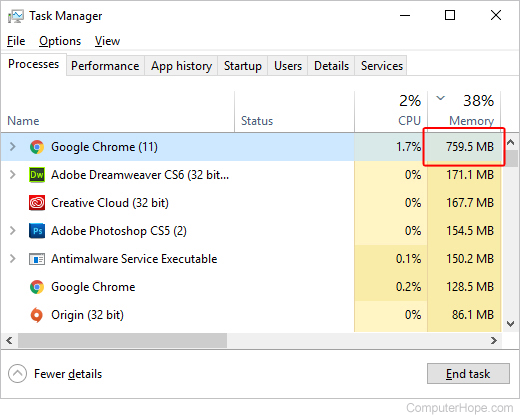 Google Chrome's memory usage in Task Manager.