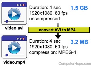 Illustration: Compressing a 1.5 GB uncompressed AVI to 3.2 MB with MPEG-4 compression.