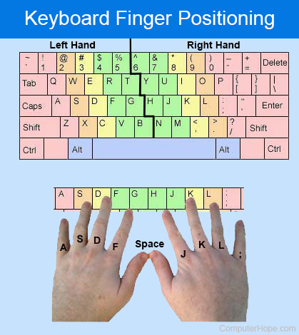 Typing Hand Placement Chart