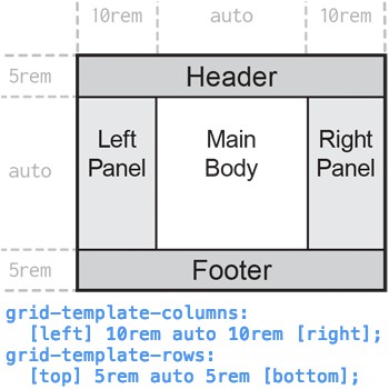 Layout do Santo Graal CSS da grade