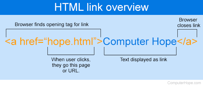 HTML a tag and link example.