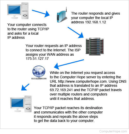 Diagram of how computers communicate over the Internet