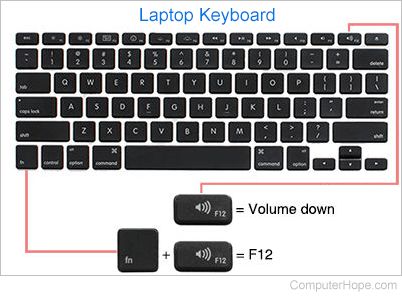 MacBook keyboard diagram illustrating how to use the Fn key in combination with the F12/volume down key