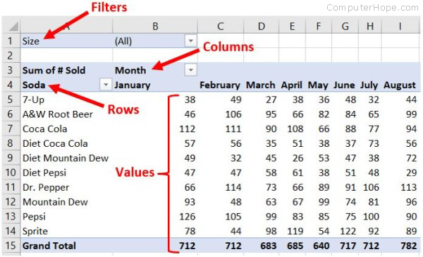 Pivot table with all four options in use