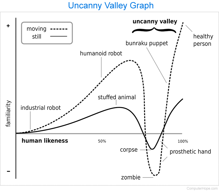 Graph showing the uncanny valley.