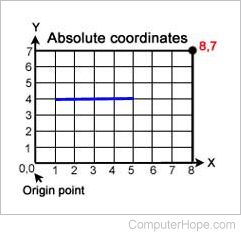 Absolute coordinates