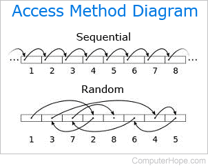 Access method diagram.
