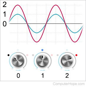 Amplification of a waveform