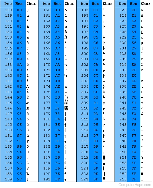 Higher ASCII chart