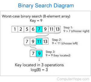 Illustration of a binary search