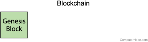 Diagram of a back-linked blockchain