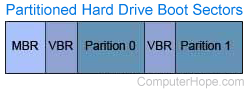 Computer volume boot sector or VBR